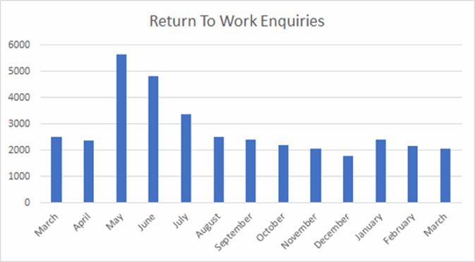 COVID-19 statistics - Return to work enquiries