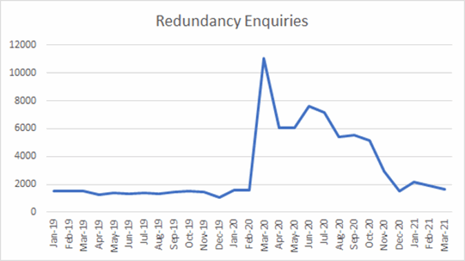 COVID-19 Stats - Redundancy Enquiries