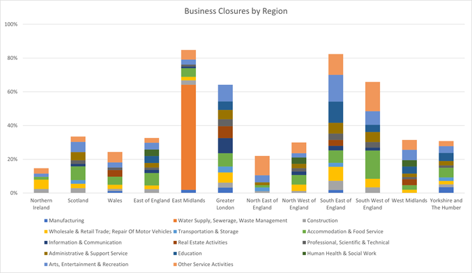 COVID-19 Statistics - Business Closure by Region